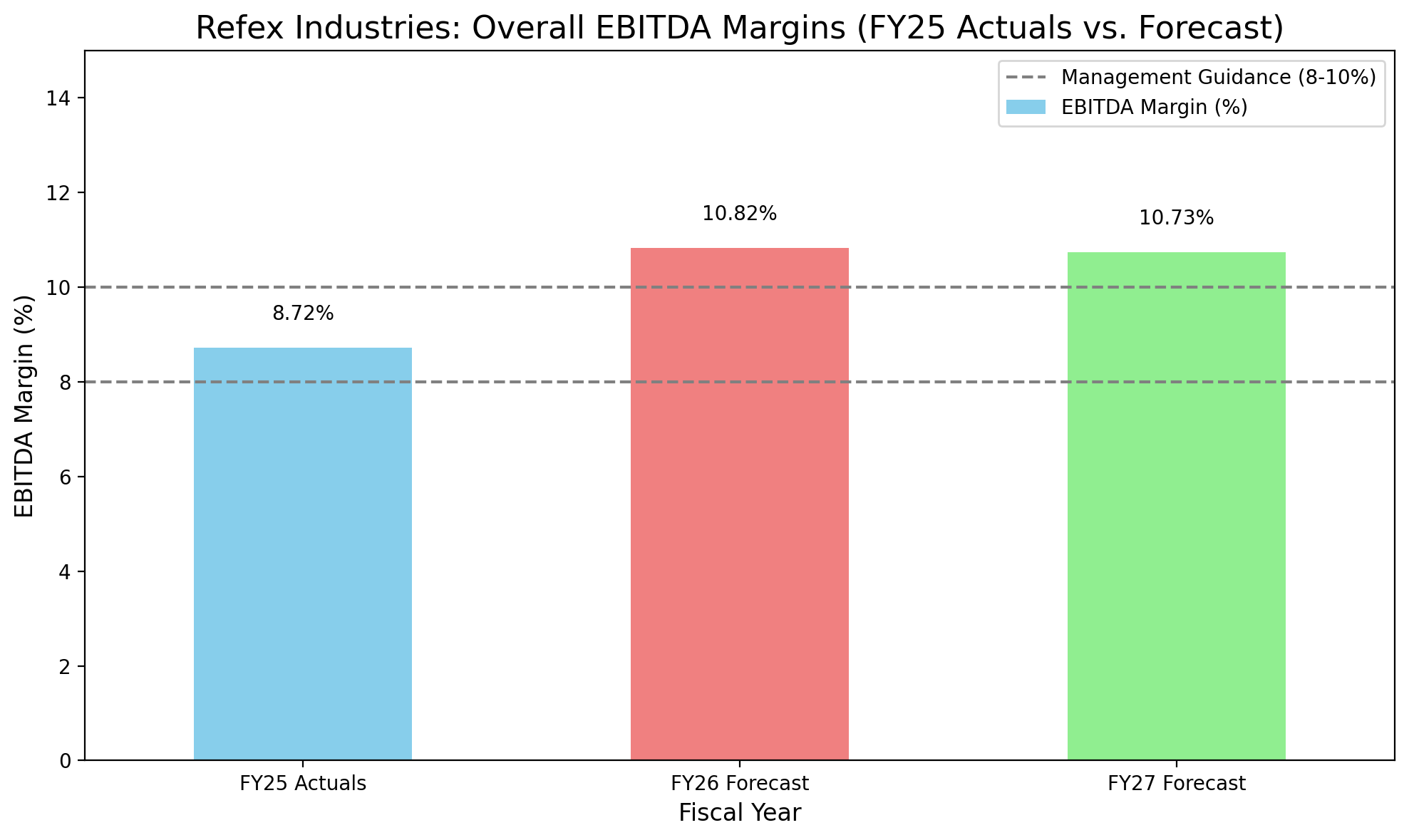Refex EBITDA Margins Actuals and Forecast
