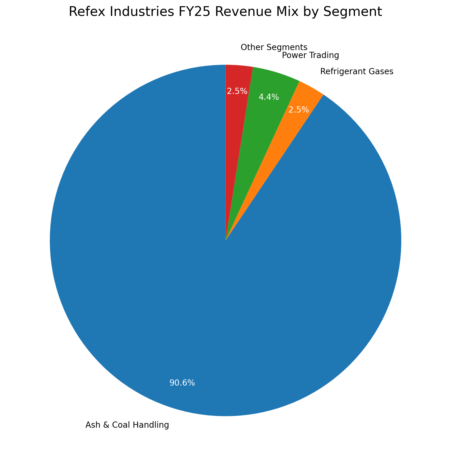 Refex FY25 Revenue Mix by Segment